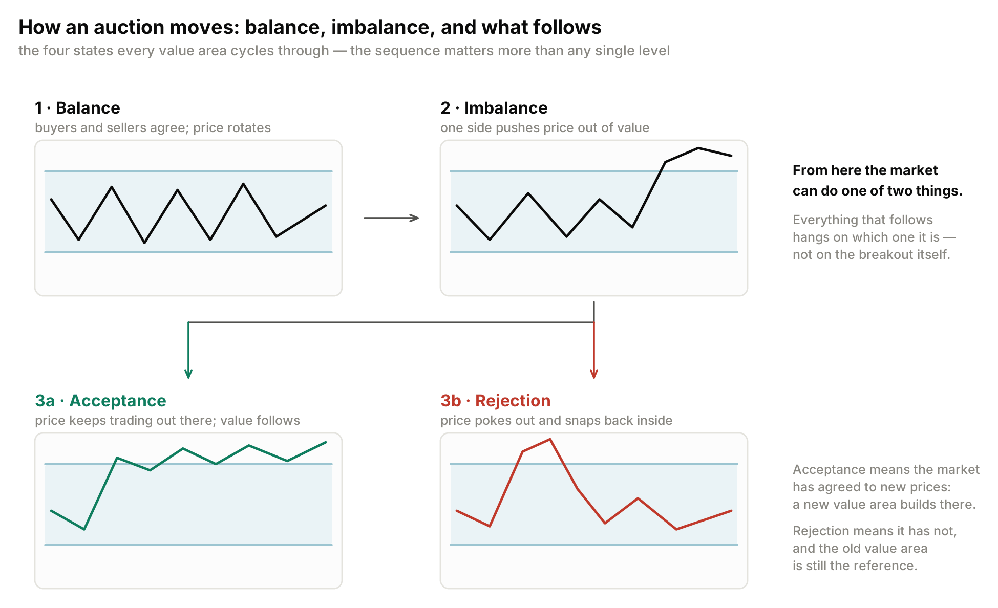 Acceptance and Rejection in Volume Profile
