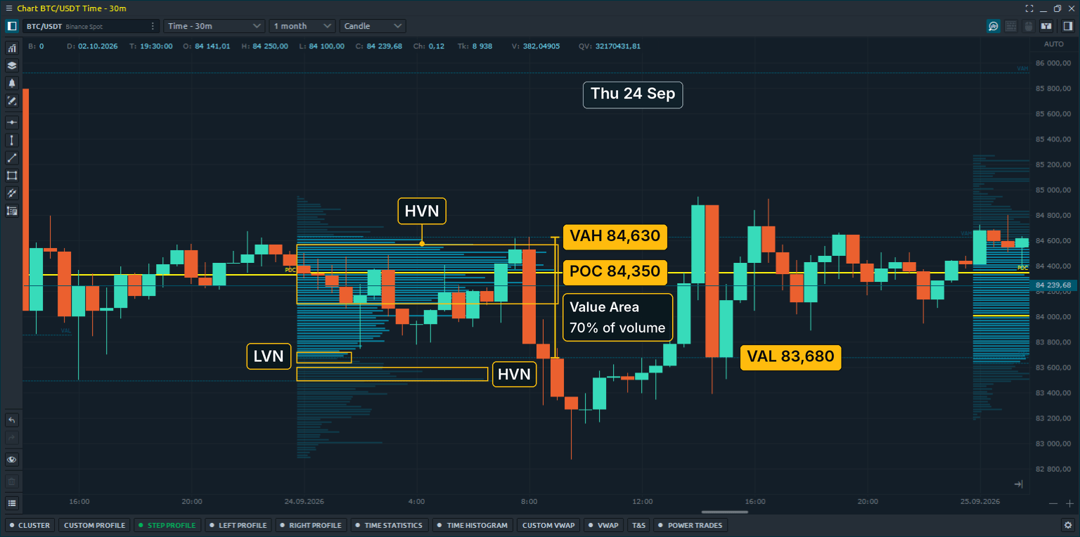 Main elements of Volume Profile on BTC chart in Quantower