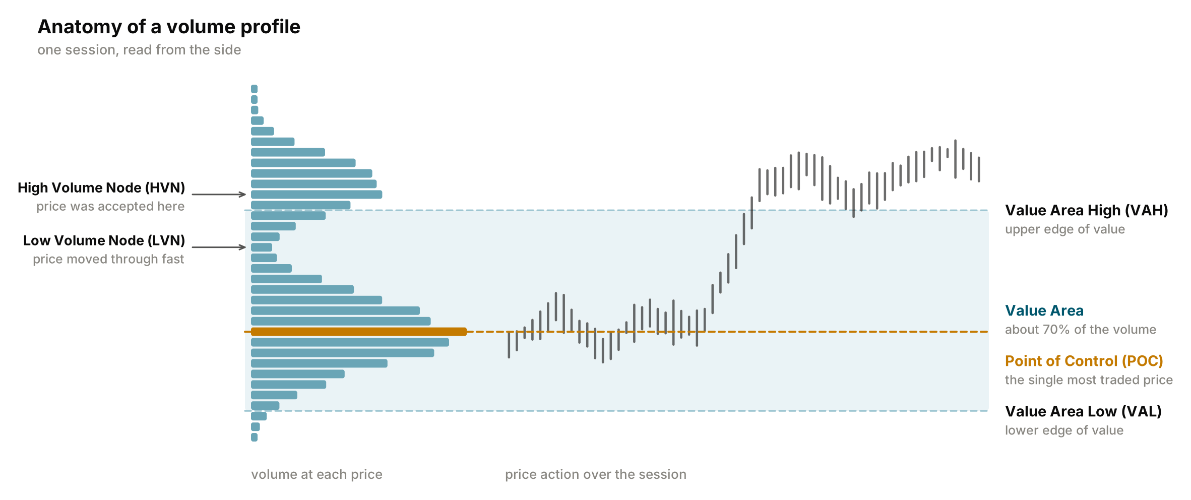 Anatomy of Volume Profile