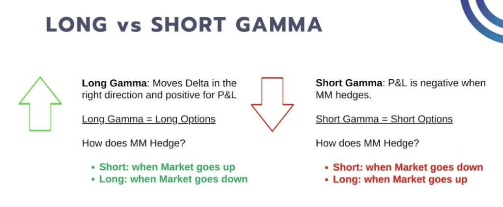 Long and short option gamma