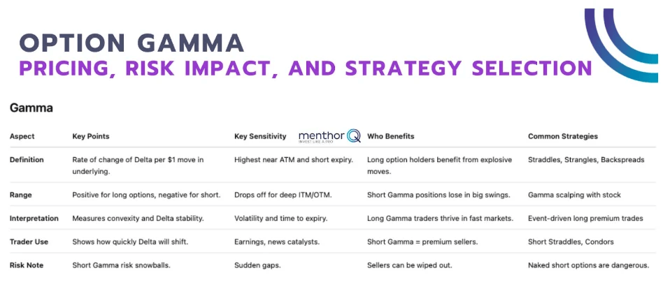 Option gamma, pricing, risk impact