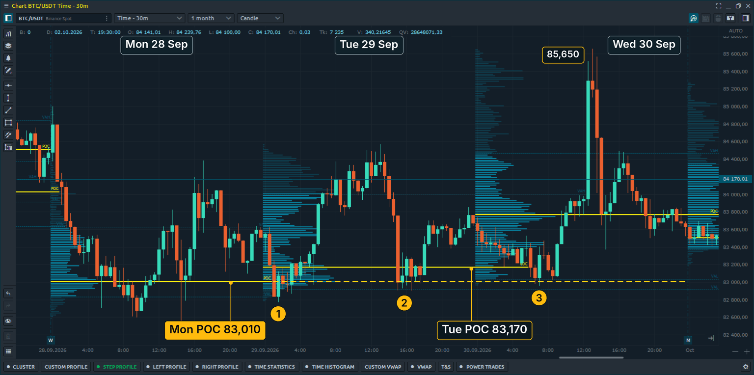 POC retests of Volume profile