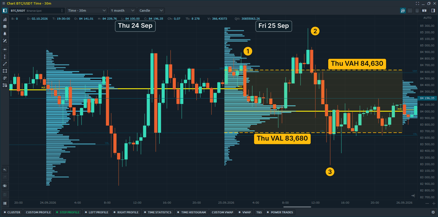 Rejection vs Acceptance of value area