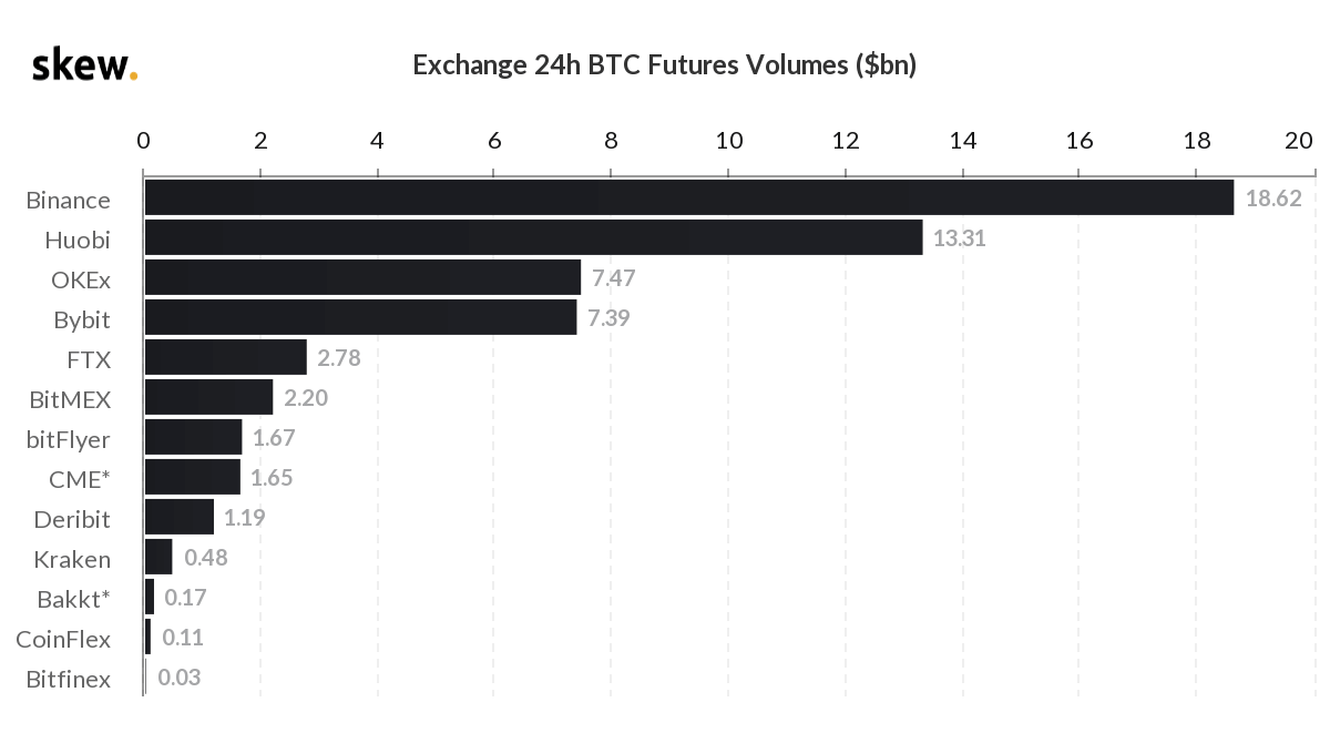 BTC futures trading volume (top 10 crypto excnhages)
