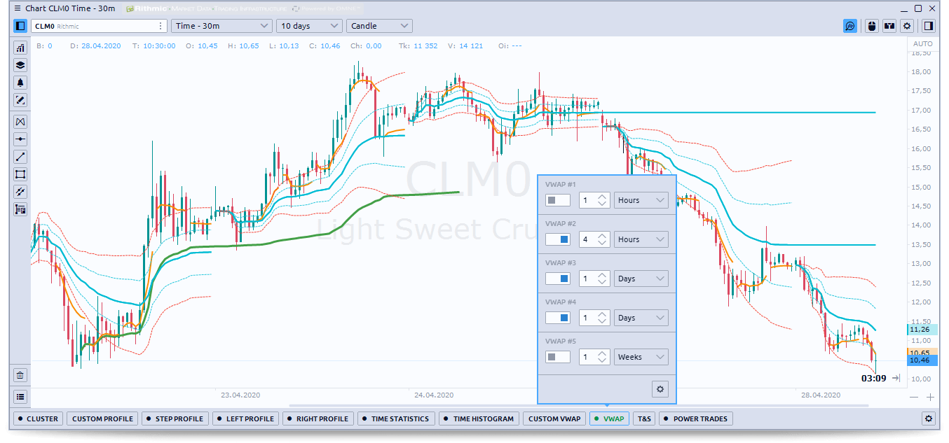 Volume weighted average price (VWAP)