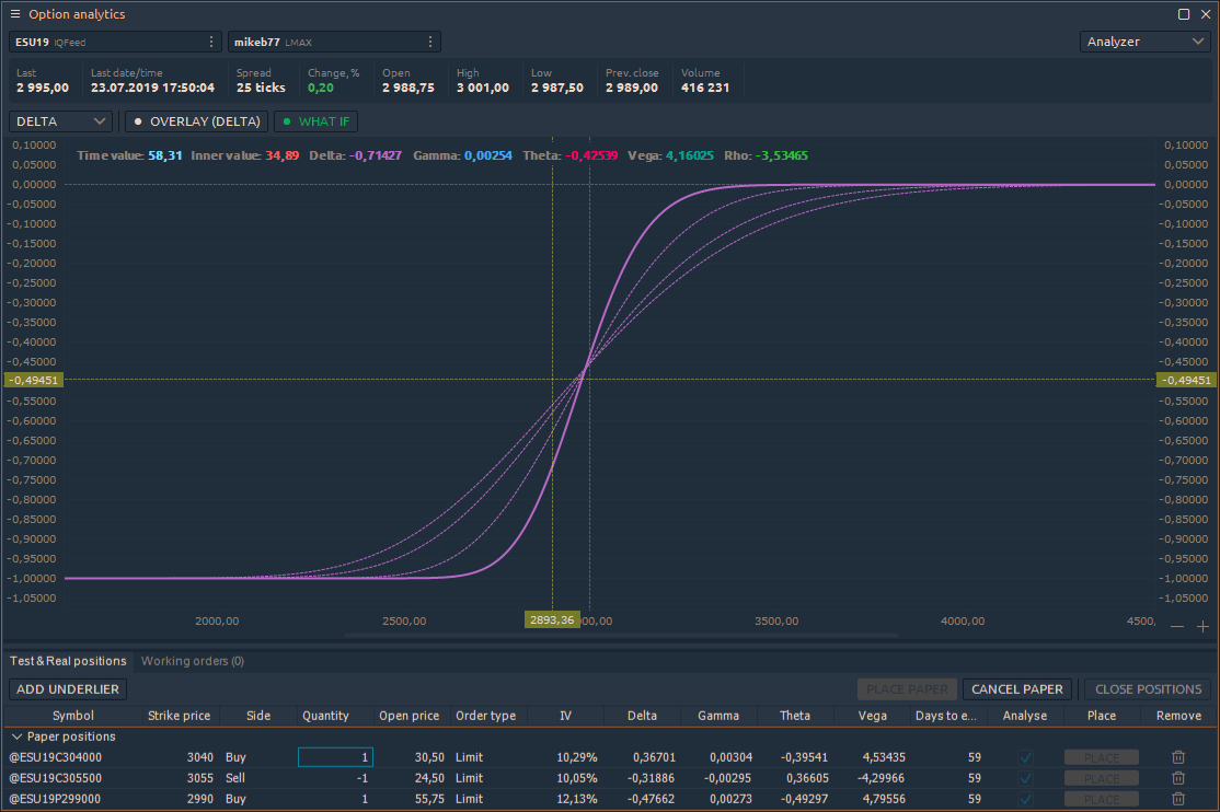 Shows change of option price when the Underlier price moves