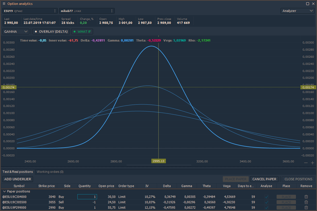 Gamma Shows change of Delta when the underlier price moves