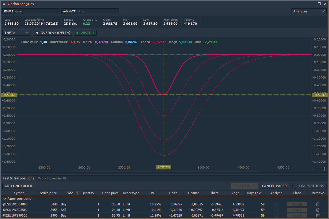 Theta Shows change of option price Over Time